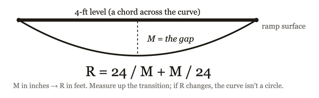 A 4-foot level laid as a chord across the transition, the gap M measured at its center, with the formula R = 24/M + M/24.