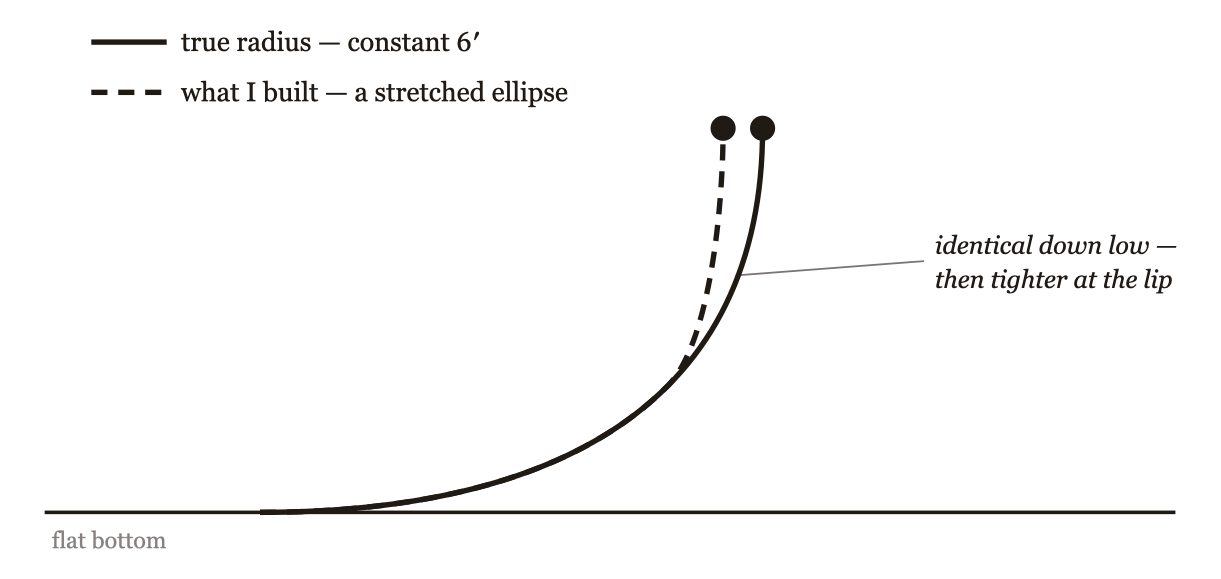 A true constant-radius transition and a stretched ellipse: identical near the flat, but the ellipse tightens near the lip.